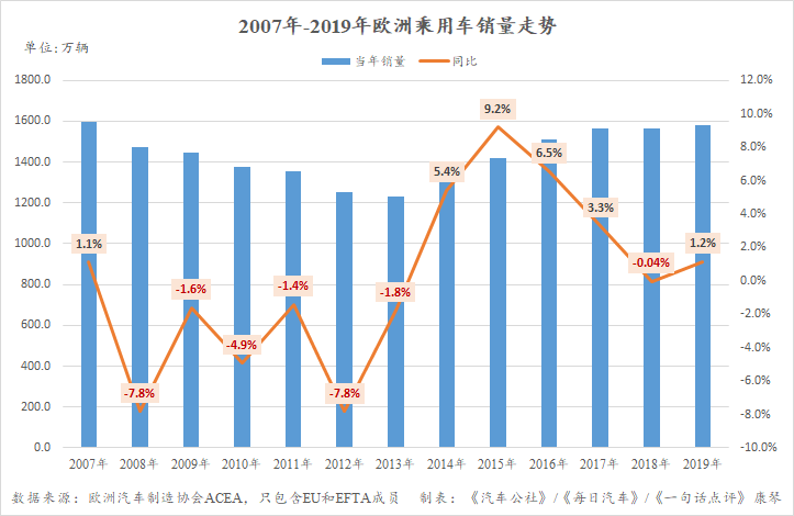 2019年欧洲汽车品牌销量分析报告