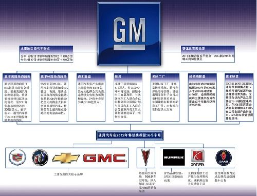 通用汽车品牌定位策略分析及其在市场中的地位