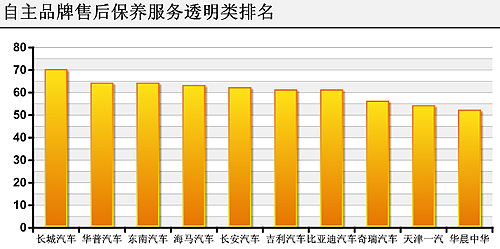 汽车品牌售后保养排名