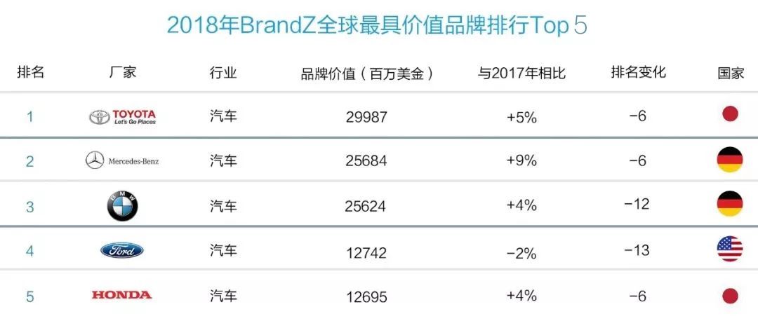 2018年全球汽车品牌销量排行榜，特斯拉、大众、丰田等品牌崭露头角，中国品牌崛起势头强劲