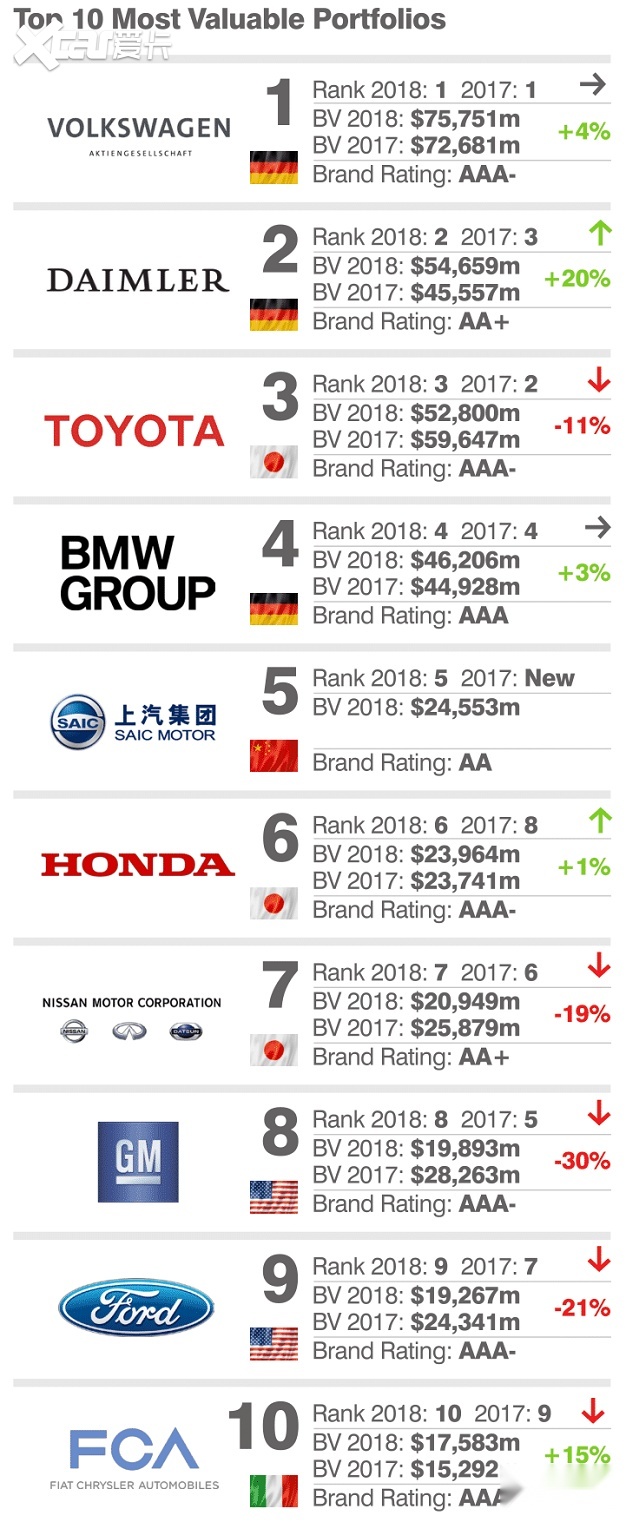 2018年全球汽车品牌销量排行榜，特斯拉、大众、丰田等品牌崭露头角，中国品牌崛起势头强劲