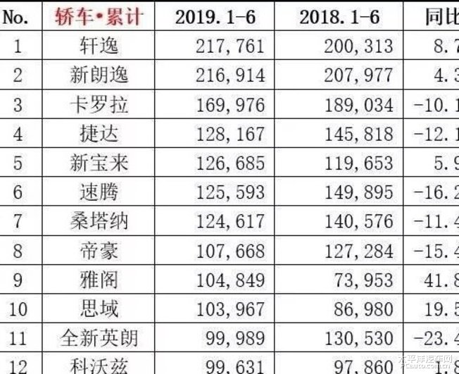 汽车销量火爆，品牌竞争激烈——现在汽车品牌销量好