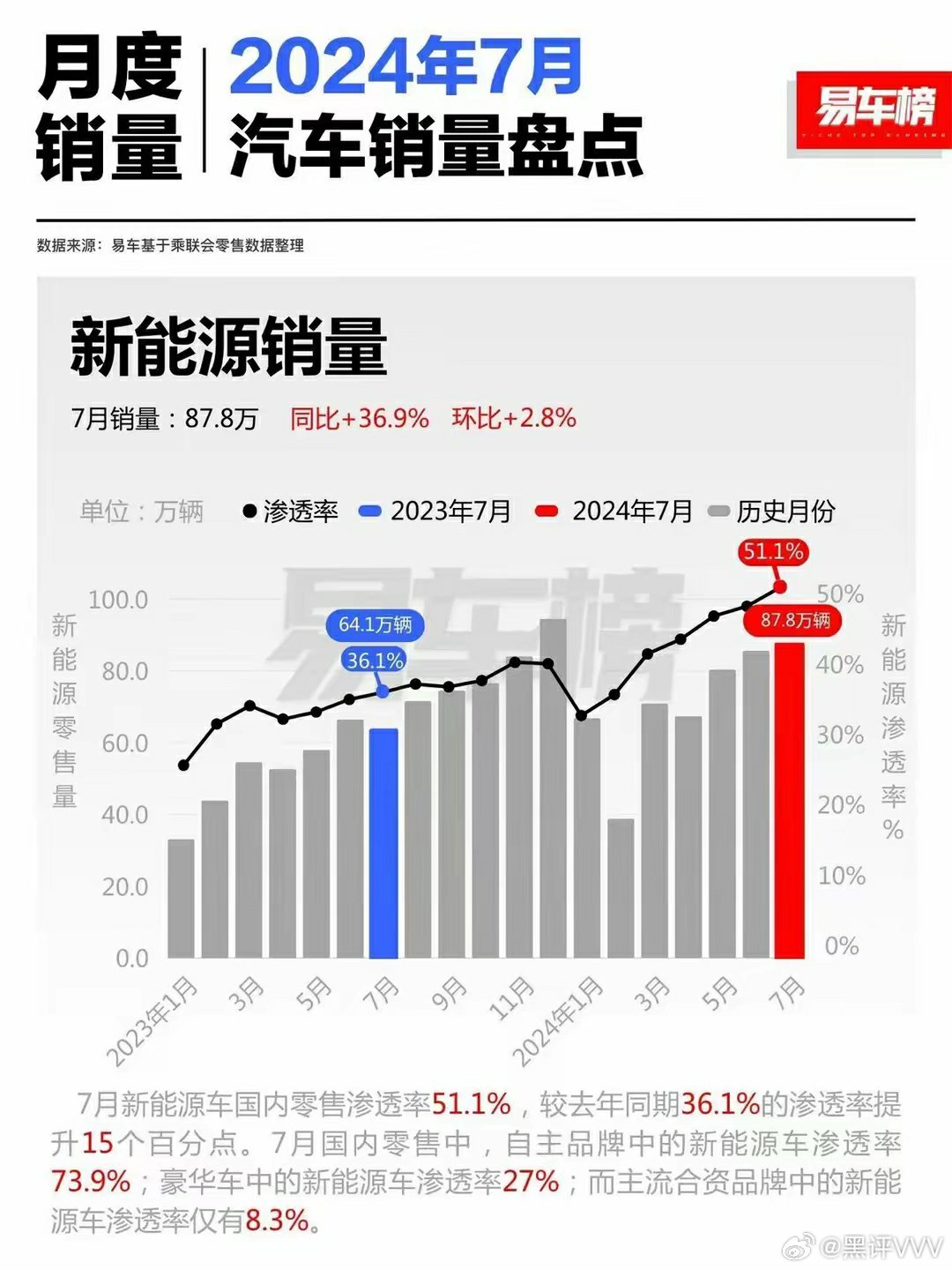 汽车销量火爆，品牌竞争激烈——现在汽车品牌销量好