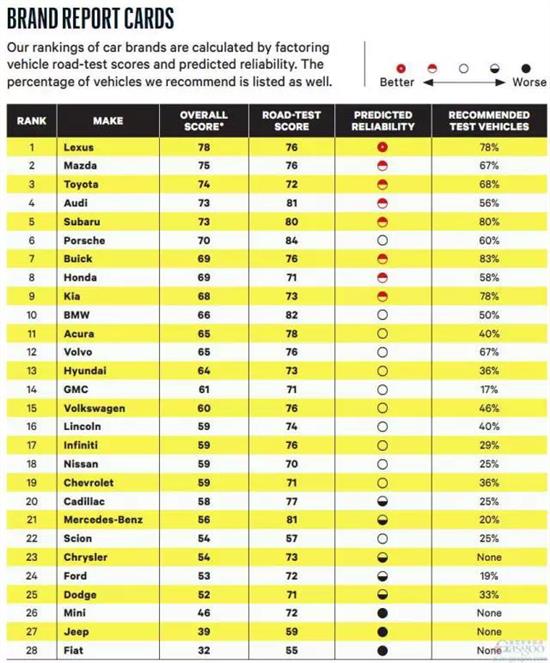 美国消费报告，汽车品牌篇