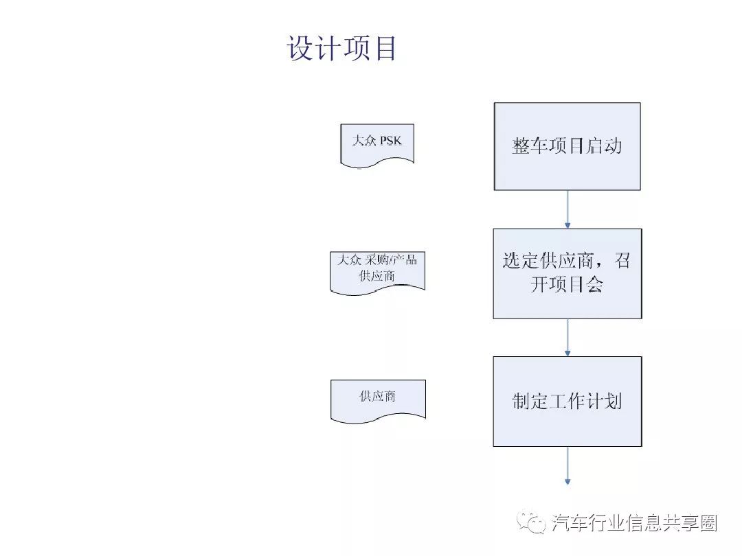 汽车品牌流程图，从构思到实现