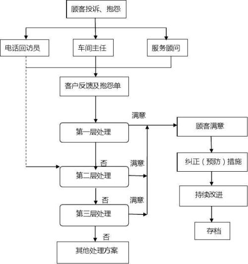 汽车品牌流程图，从构思到实现