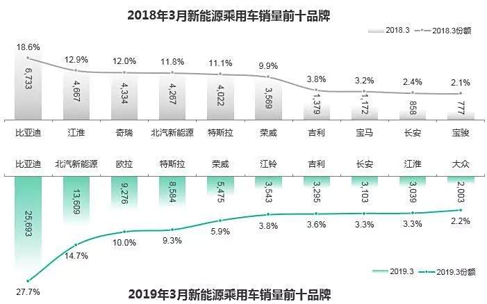 网络汽车品牌关注度，特斯拉、比亚迪、小鹏汽车领跑新势力