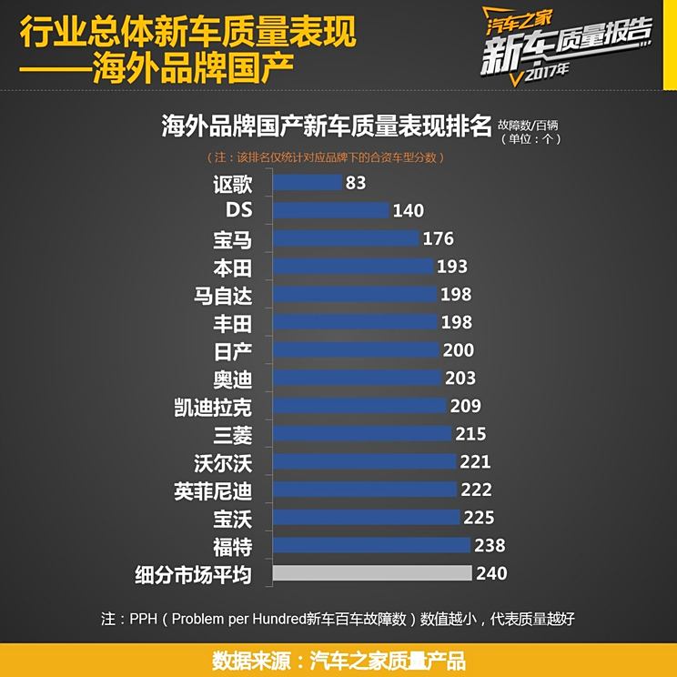 2017年汽车品牌质量报告