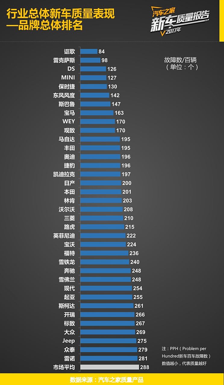 2017年汽车品牌质量报告