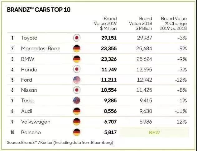 2019最具价值汽车品牌