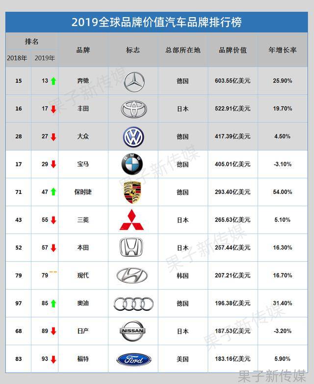 2019最具价值汽车品牌