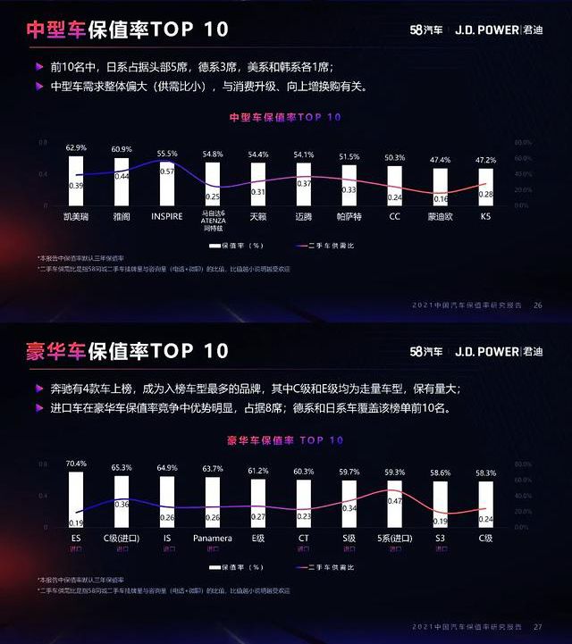 2021年保值汽车品牌排行榜