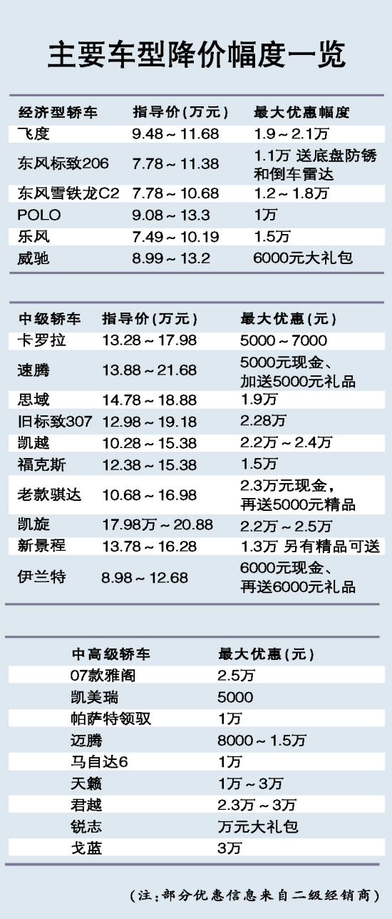 汽车降价狂潮！全球各大品牌降价一览表