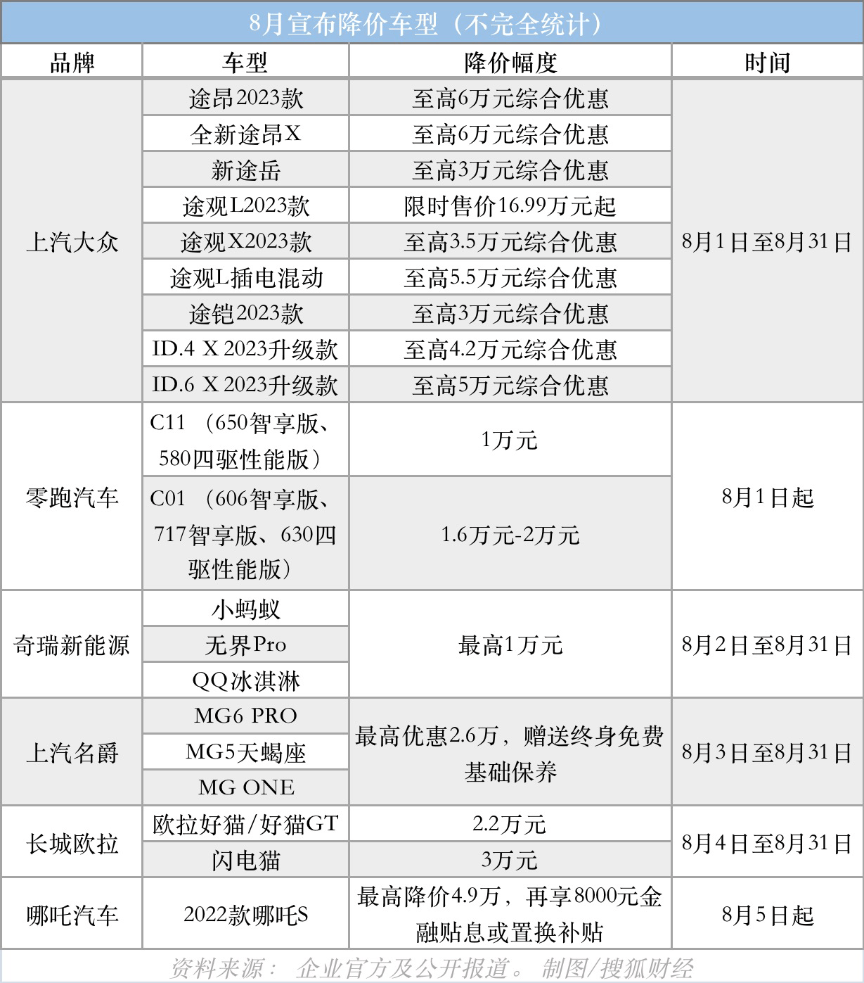 汽车降价狂潮！全球各大品牌降价一览表