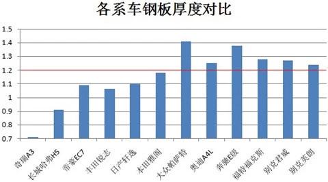 主流汽车品牌钢板排名