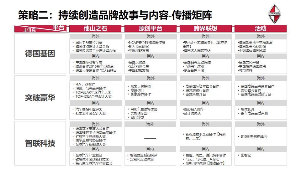 汽车品牌社群转化图表