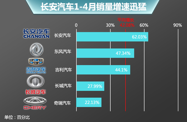 长安汽车品牌排行第几？