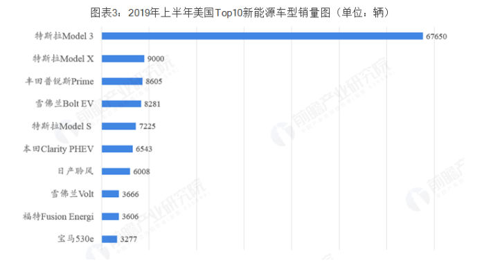 2019年美国汽车市场销量报告，品牌竞争激烈，电动车崛起