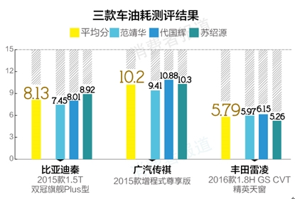 汽车品牌油耗大比拼