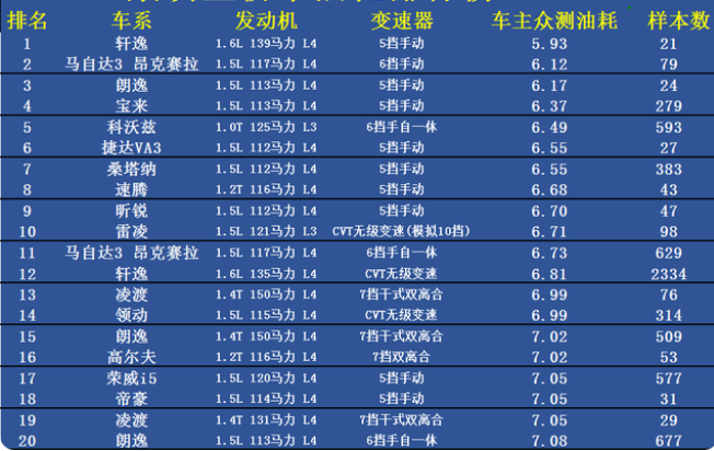 汽车品牌油耗大比拼