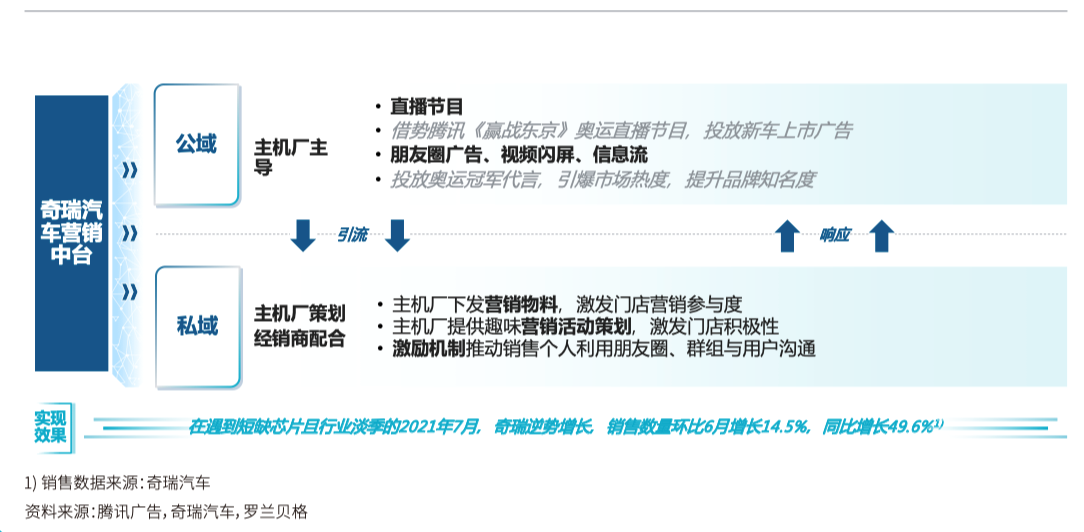 构建汽车品牌营销体系