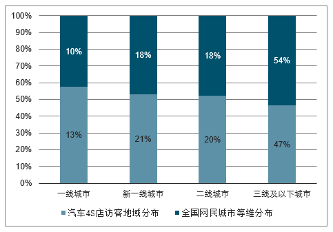 五六线城市汽车市场发展与品牌竞争分析