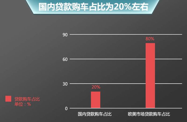 豪华汽车品牌贷款比例分析及其影响因素