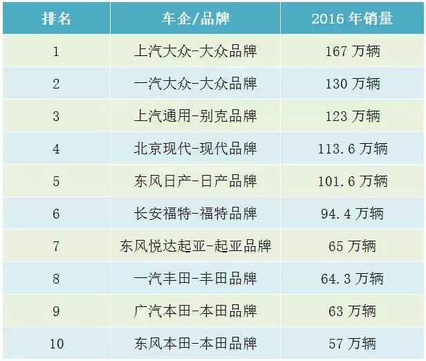 汽车品牌五年之后