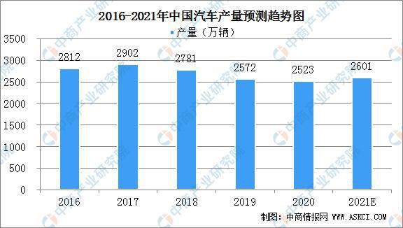 汽车品牌增长趋势分析