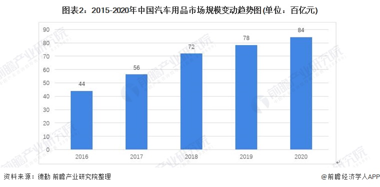 广州汽车品牌加盟前景分析