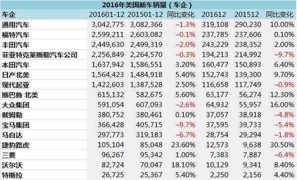 美国汽车品牌销量下滑