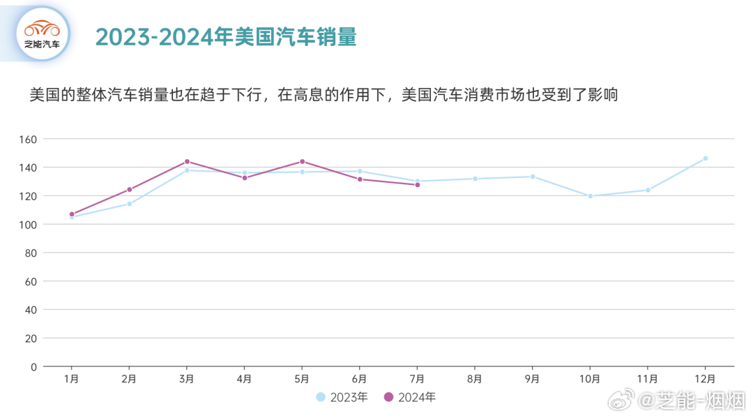 美国汽车品牌销量下滑