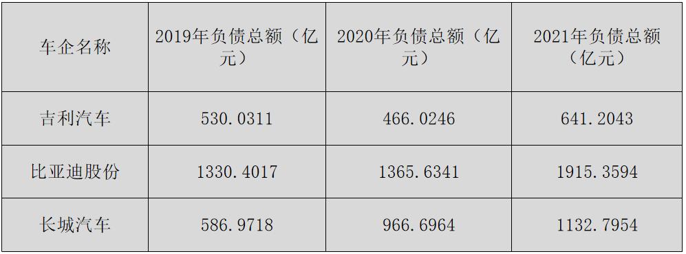 汽车品牌哪家没有负债？