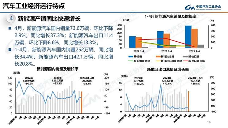 4月汽车品牌出口，新能源汽车成新增长点