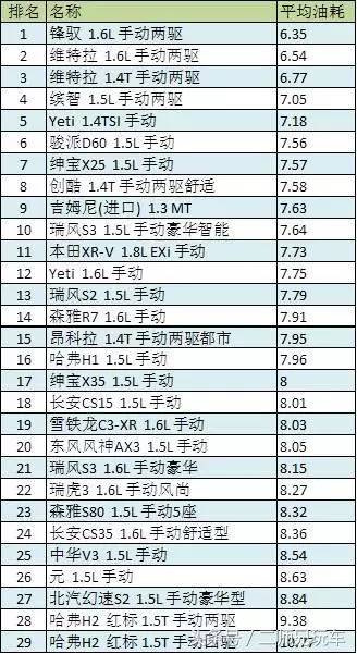 汽车油耗排名，全面分析各大品牌，为购车提供参考