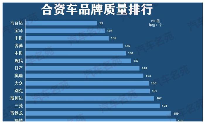 合资汽车品牌最新排名