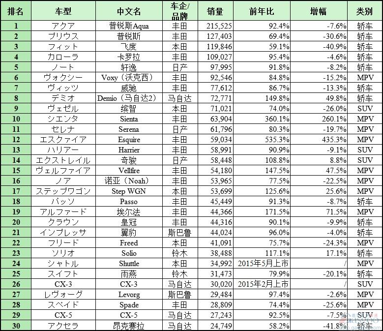 日本的汽车品牌排名