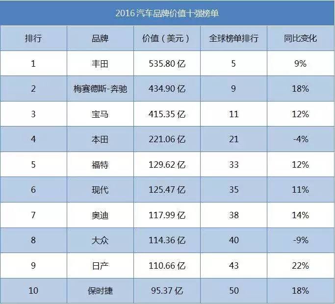 汽车品牌之间价值的比较与分析