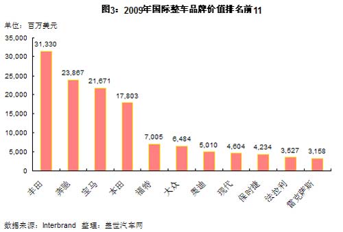 汽车品牌之间价值的比较与分析