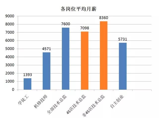 汽车品牌维修工资，揭秘行业薪酬真相