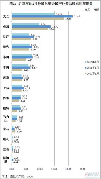 国外汽车品牌中国销量分析