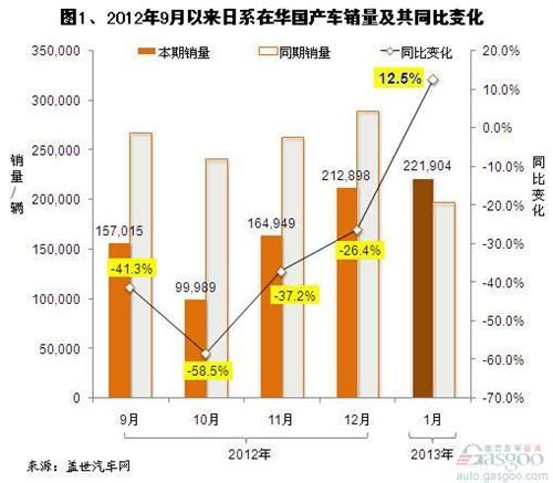 国外汽车品牌中国销量分析