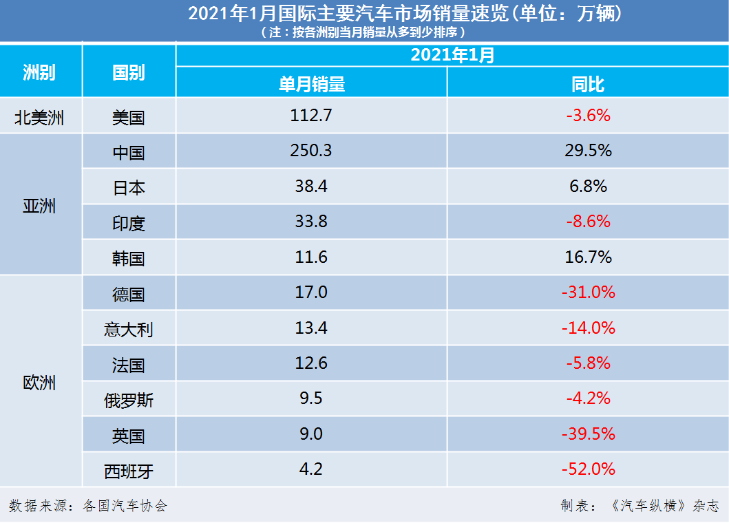 2021年全球汽车品牌销售回顾与展望