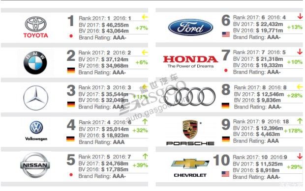 全球汽车品牌档次排名及其背后的故事