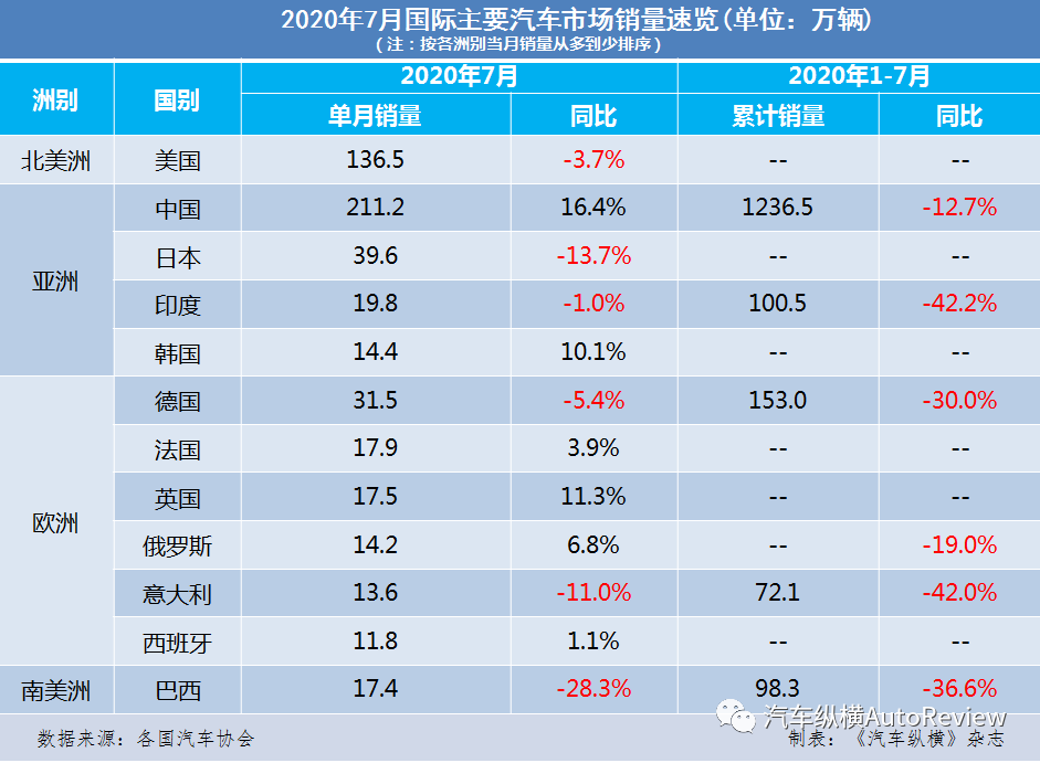 2020年全球汽车销量回顾与展望，疫情之下的销量波动与新趋势