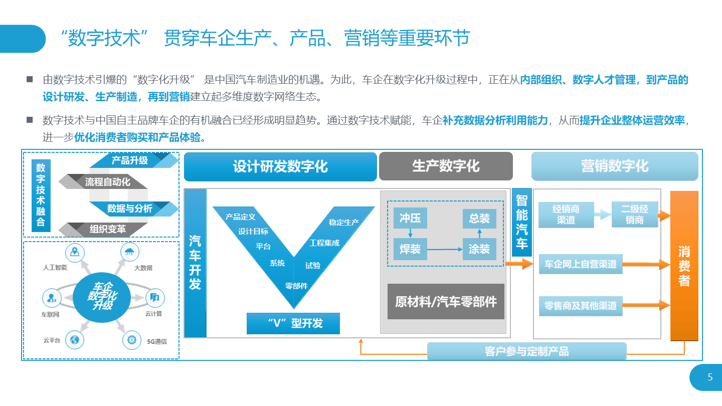 数字化汽车品牌，重塑行业未来