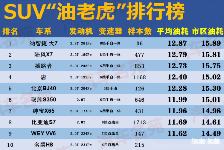 汽车品牌耗油排行表，揭秘全球十大最耗油汽车品牌