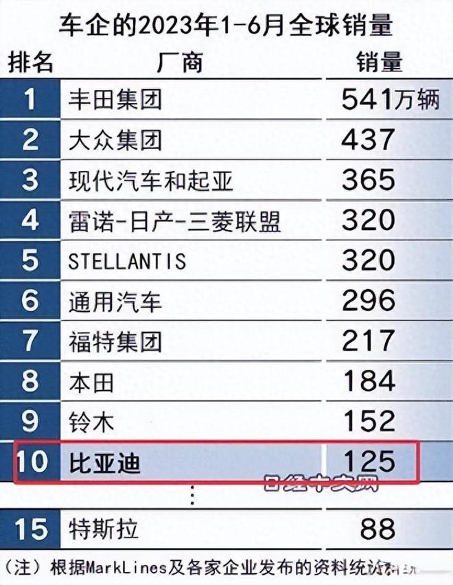 全球销量破纪录，揭示2023年小汽车品牌销售排名