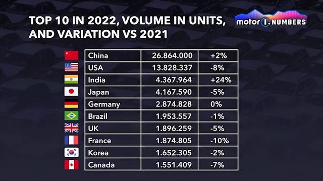 2022年全球汽车品牌份额排名，谁居首，谁在崛起？