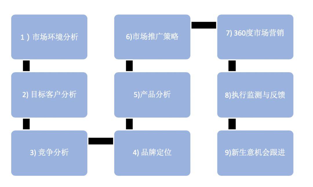 汽车品牌部门工作内容，从市场调研到产品推广的全过程分析